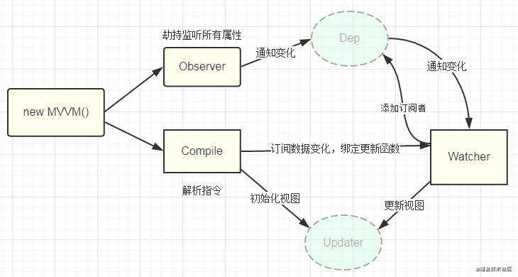 浅谈 Vue 的数据双向绑定